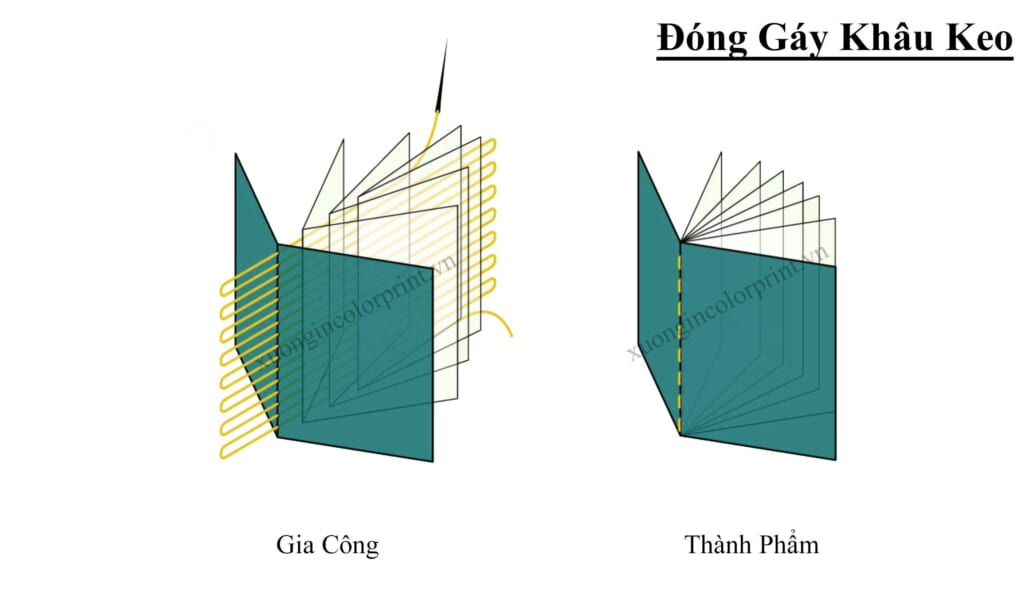 Kiểu đóng gáy khâu keo